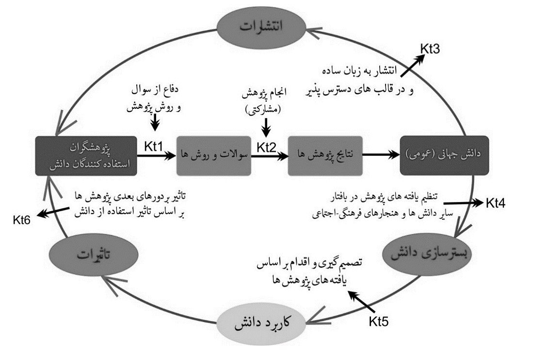 شکل 2: مدل ترجمه دانش موسسه پژوهش سلامت کانادا  (CIHR, 2012)