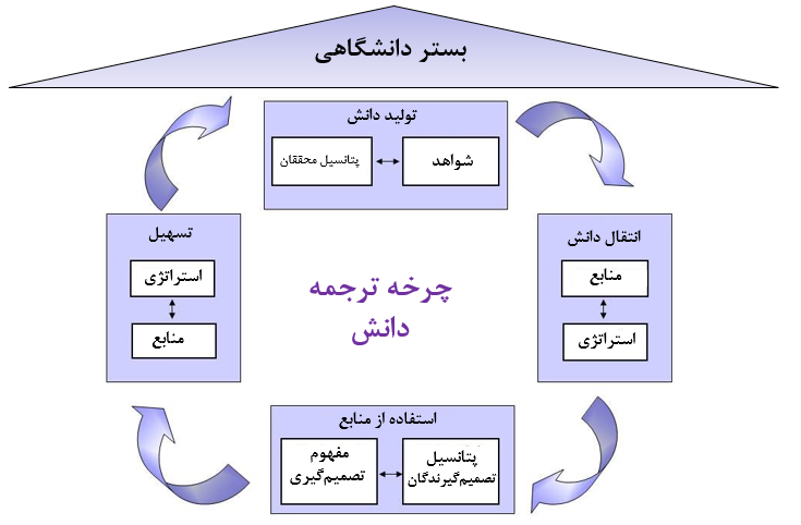 مدل چرخه ترجمه دانش 