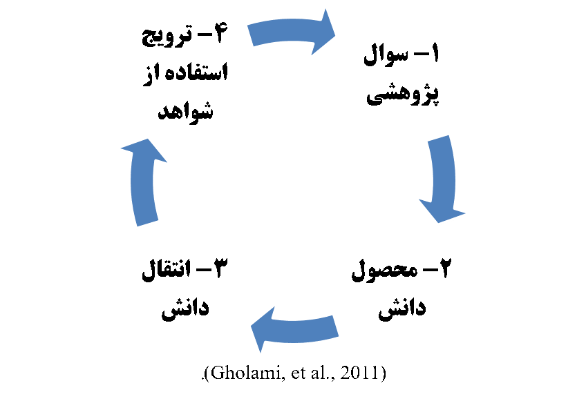 شکل 1: مدل مورداستفاده توسط دو تحقیق (Gholami, et al., 2011) و (Nedjat, et al., 2008)